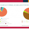 Pierde Jalisco más de 57 mil empleos formales en 2020